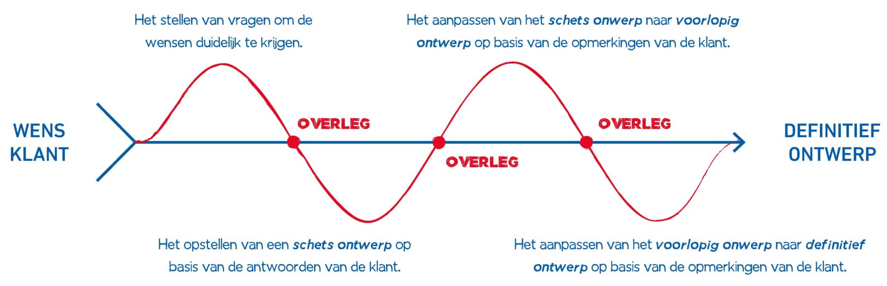 Over-SAPHIRE-CTC-advies-van-schets-tot-ontwerp